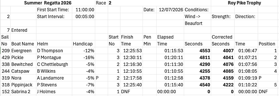 Spring Regatta Results 1