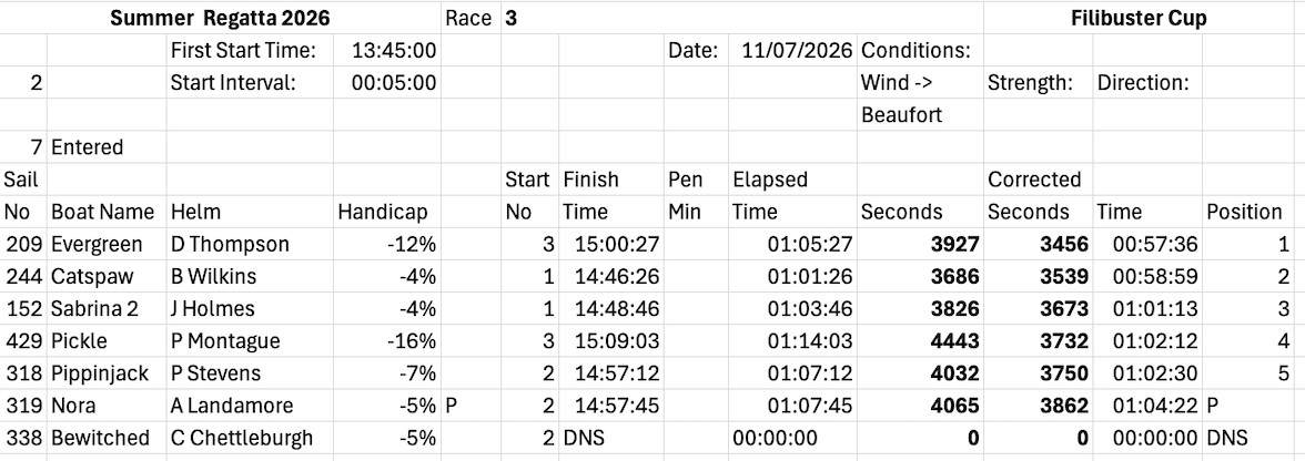 Spring Regatta Results 2